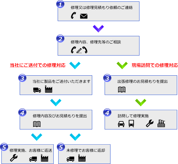 修理の流れ